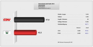 Wahlergebnis 2013